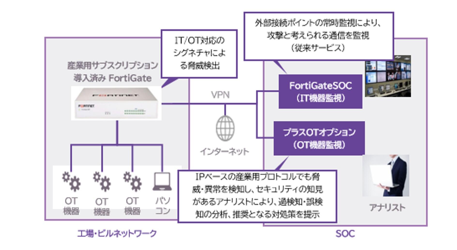 IT機器だけでなく、OT機器のセキュリティもまとめて見守るオプションのイメージ