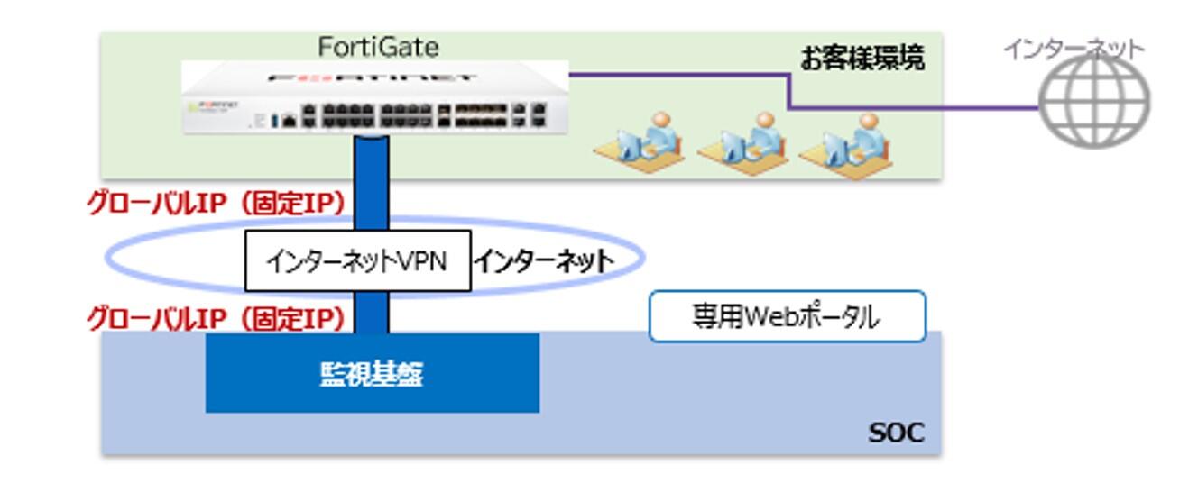 一般企業様(グローバルIP)導入イメージ(専用ポータル可能)