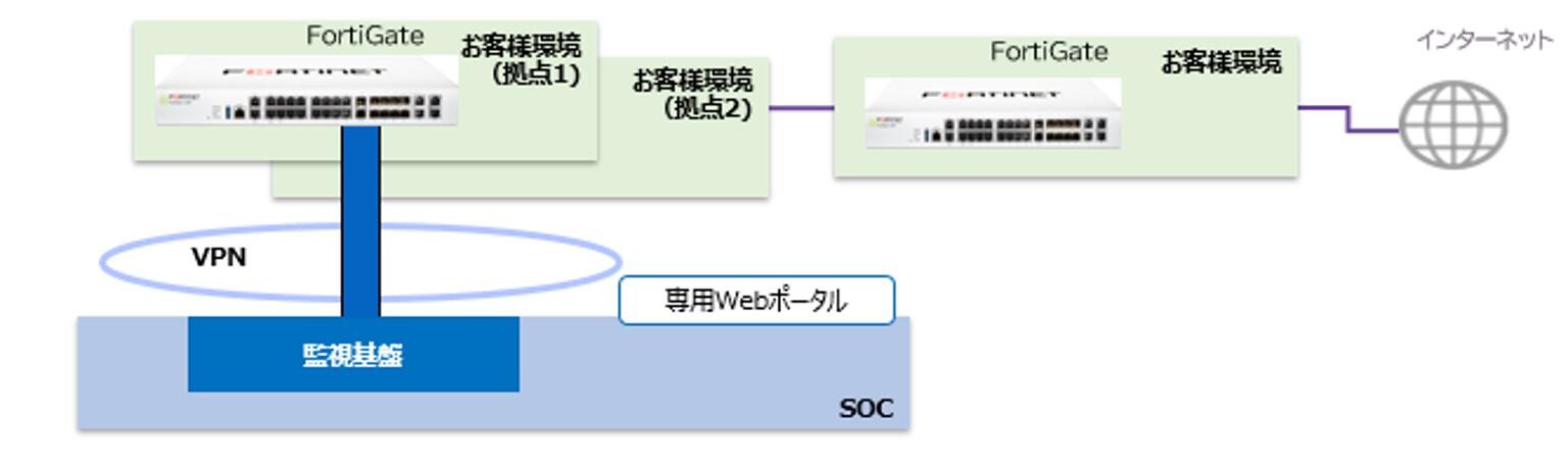 製造業様導入(FortiGateと閉域VPN経由でSOCと接続可能)イメージ