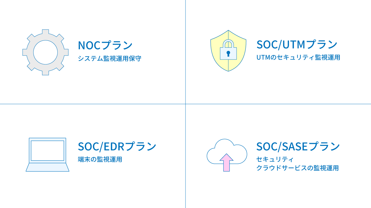 4つのプランとサービスメニュー【NOCプラン(システム運用保守)、SOC/EDRプラン(端末の監視運用)、SOC/UTMプラン(UTMのセキュリティ監視運用)、SOC/SASEプラン(セキュリティクラウドサービスの監視運用)】のイメージ