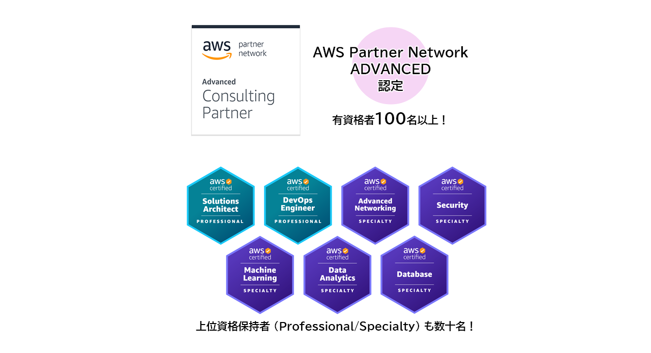 AWS Partner Network ADVANCE 認定(有資格者100名以上!)。さらに上位資格保持(Profeeional/Specialty)も数十名!