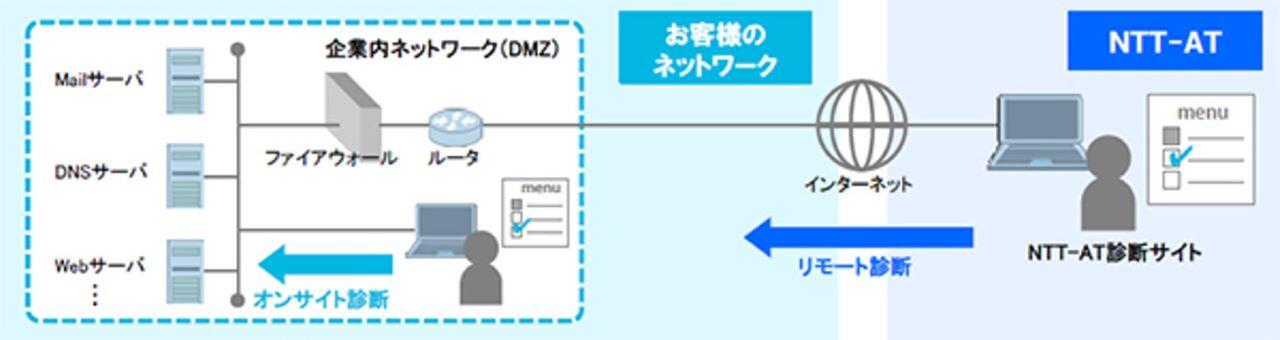 プラットフォームセキュリティ診断サービスの診断イメージ