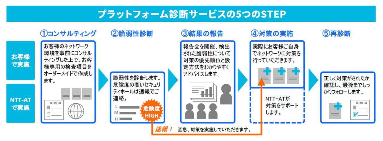 診断サービスの流れイメージ