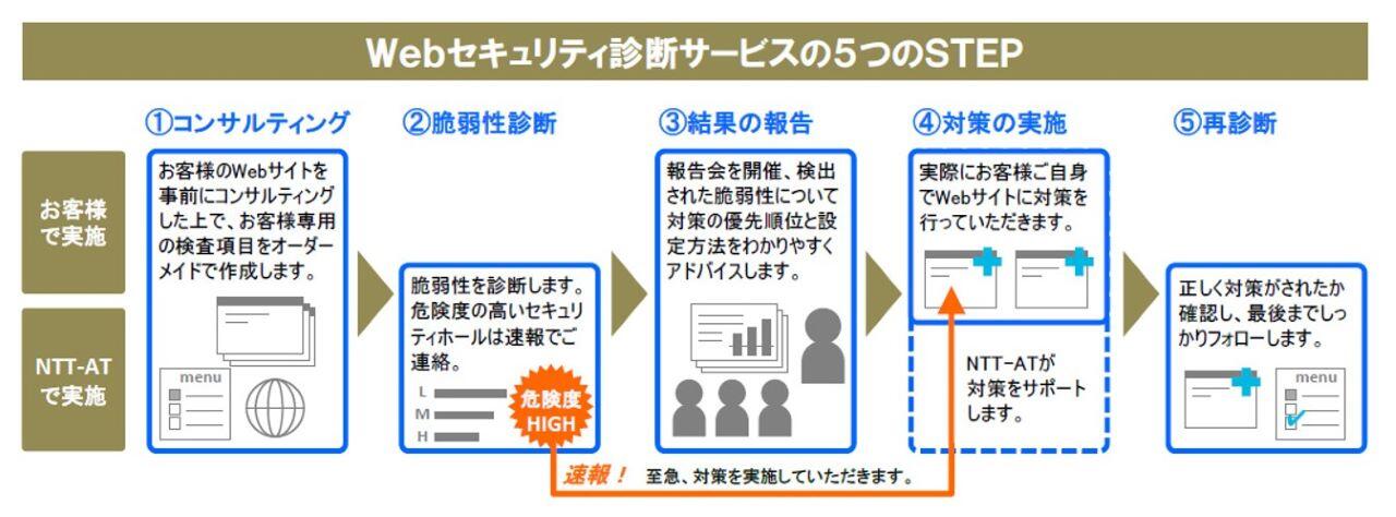 Webセキュリティ診断サービスの流れ