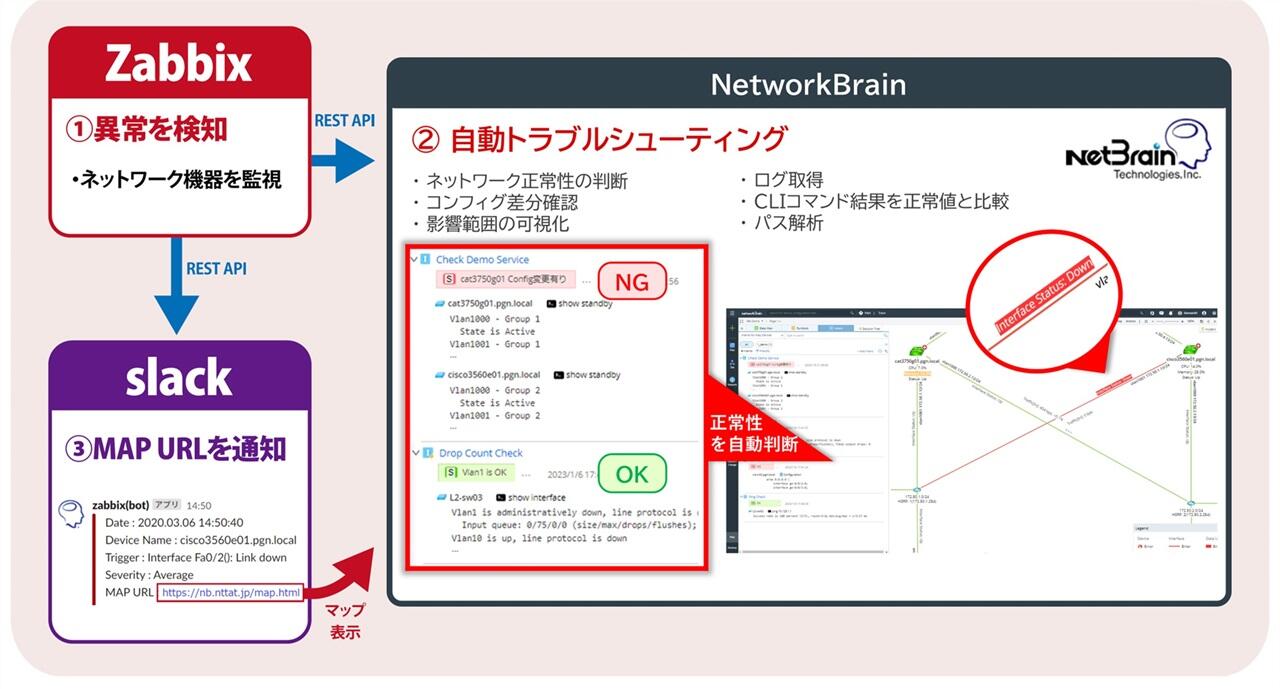 Zabbixと連携して、トラブルが発生したときにSalckで通知を配信しているイメージ図