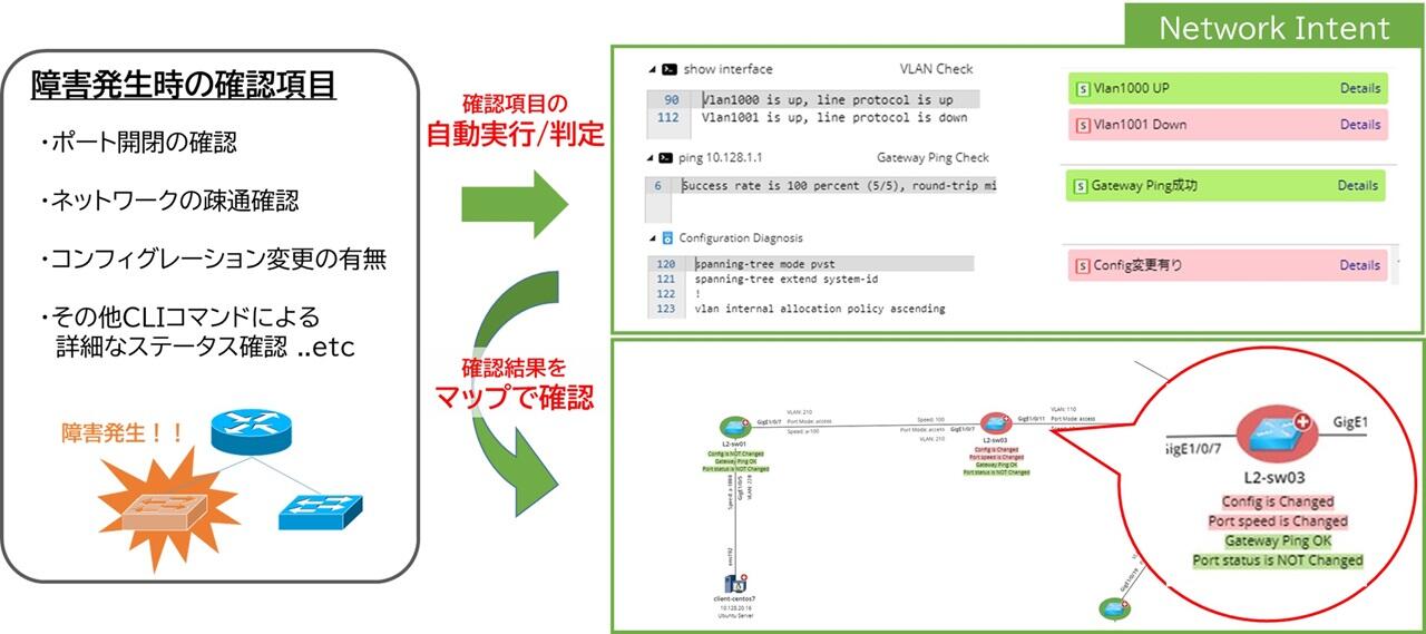 ネットワークの正常性を自動で判断しているイメージ図