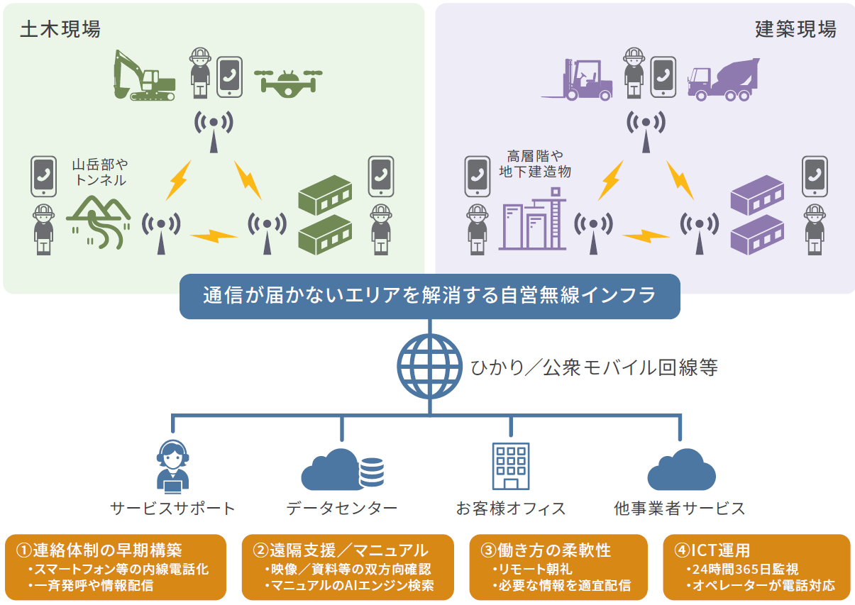 通信が届かないエリアを解消する自営無線インフラの導入から導入後の運用までをサポート
