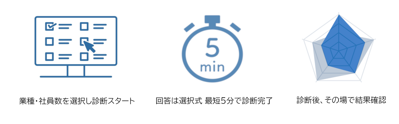 業種と社員数を選択し診断スタート、回答は選択式、診断は5分で完了