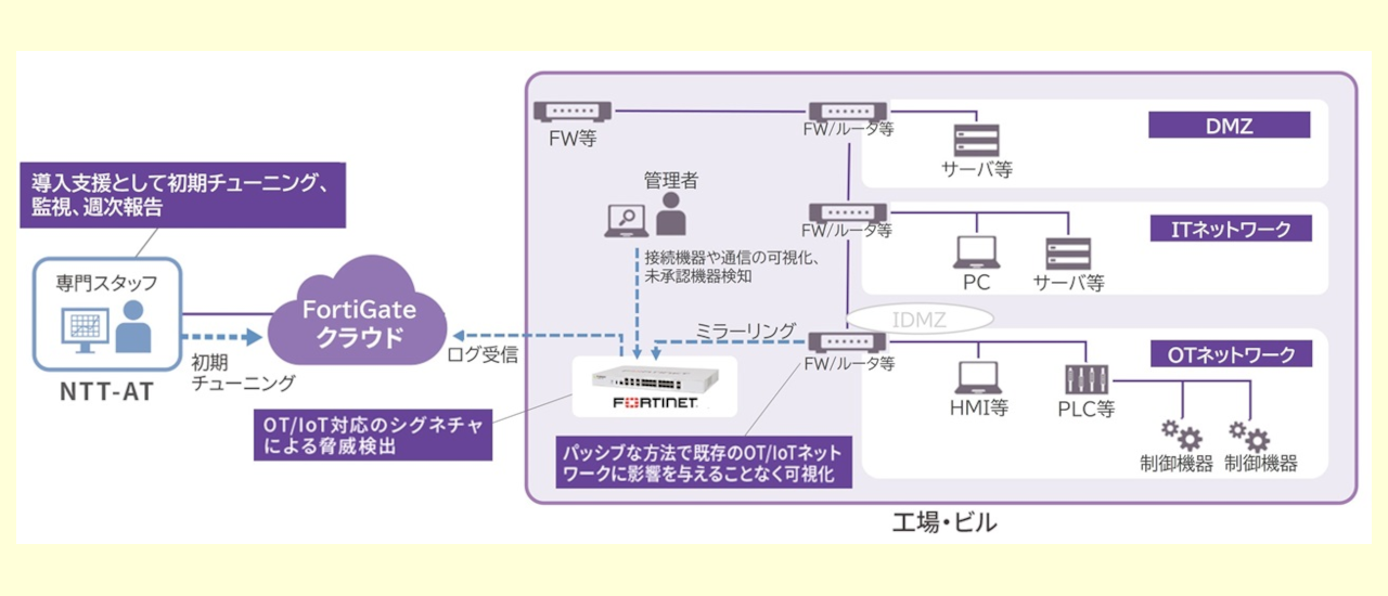 OT/IoT機器の接続時間・接続相手の可視化イメージ