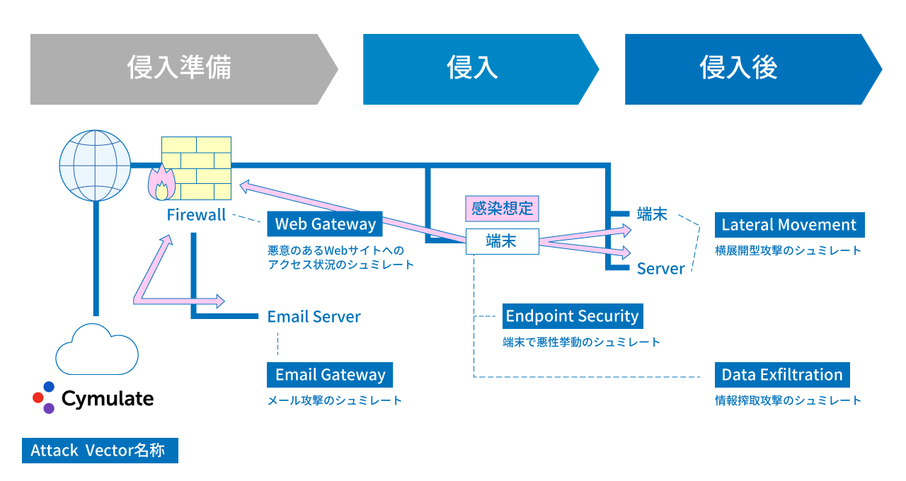 サービスご提供内容(シミュレーションの実行、評価レポート、Q&A対応(Email対応))イメージ