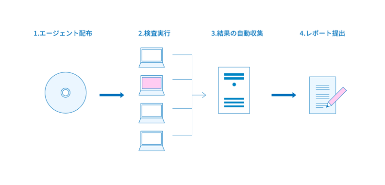 攻撃検査(エージェント配布、検査実行、結果の自動収集、レポート提出)イメージ