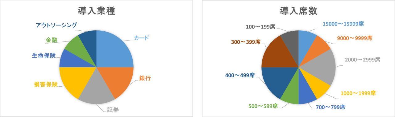 導入実績として、導入業種(カード、銀行、証券の順に多い)と導入席数(100席規模のお客様から15000席を超えるような大規模なコンタクトセンターをお持ちのお客様まで利用)をグラフで表示