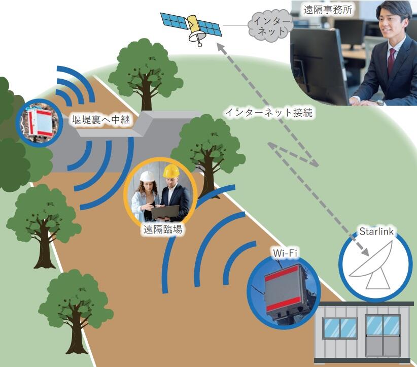 Wi-Fiの電波を中継することで、堰堤などの建築物や地形による通信の不安定さを解消しているイメージ図