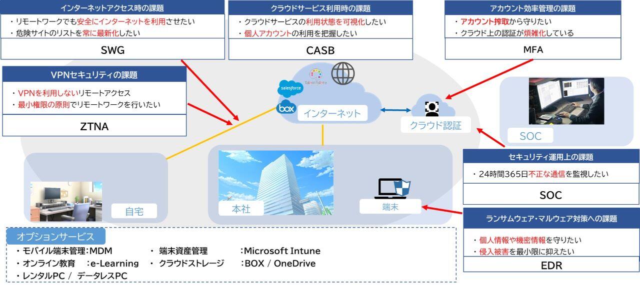 ハイブリッドワークとクラウドシフトを支える ゼロトラストソリューションのイメージ