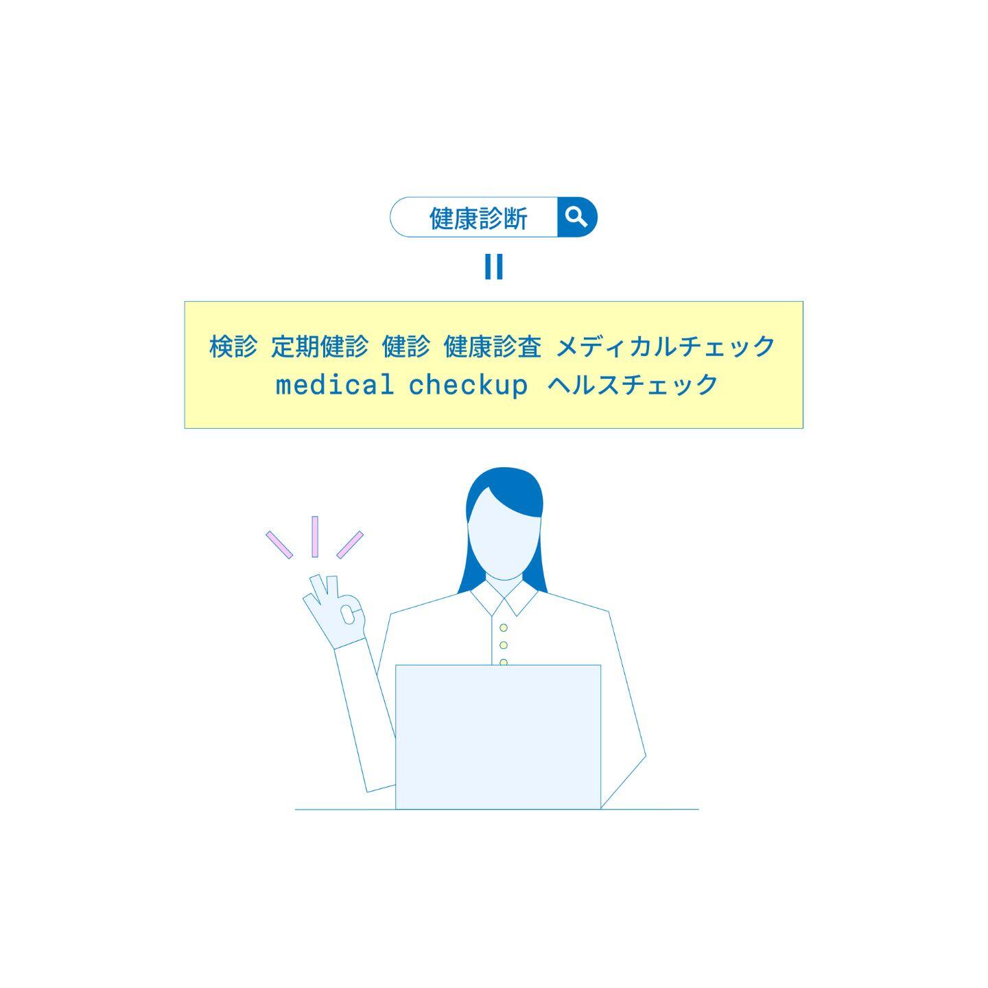 健康診断という検索キーワードを入れて、検診、定期健診、健康検査、ヘルスチェックなど、さまざまな類義語が検索結果に表示てきているイメージ