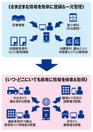 さまざまな情報を簡単に登録＆一元管理、いつ・どこにいても簡単に情報を検索＆取得