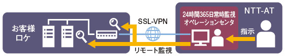 リモート・24時間365日サポートのイメージ