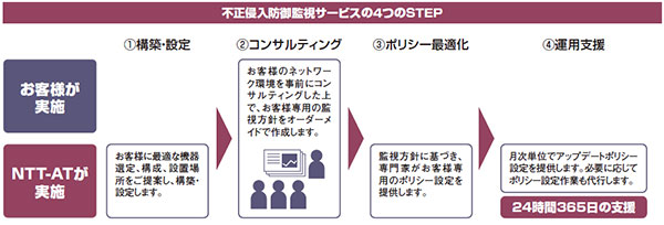 不正侵入防御監視サービスの4つのステップ(1.構築・設定、2.コンサルティング、3.ポリシー最適化、4.運用支援)のイメージ