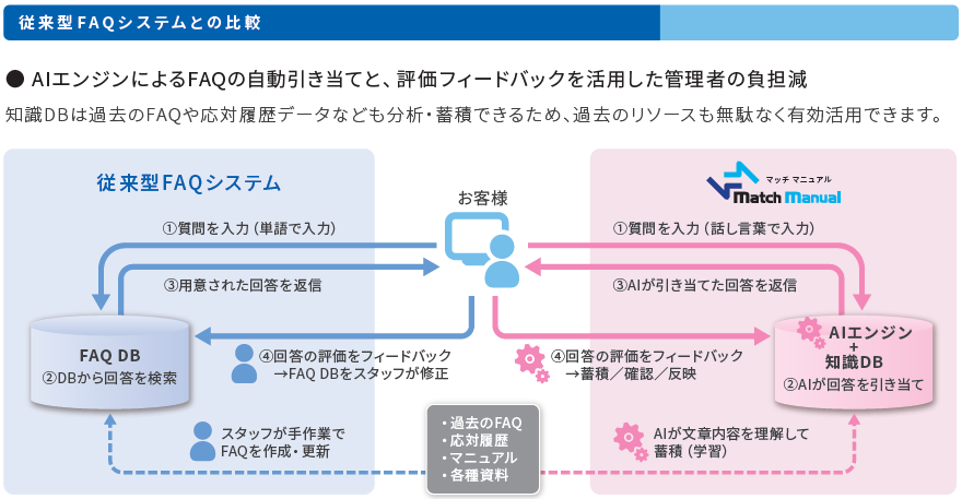 従来型FAQシステムとの比較.png