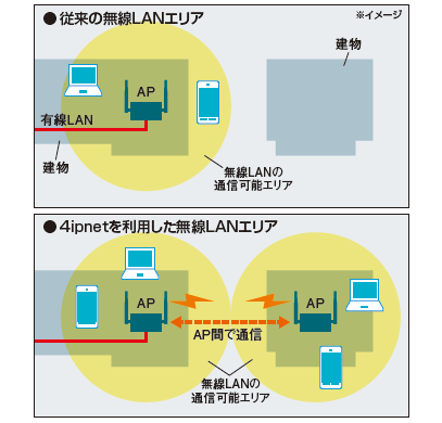 無線AP親機間の無線化により、有線LANがない建物間などでも、迅速に通信エリアの拡張が可能。