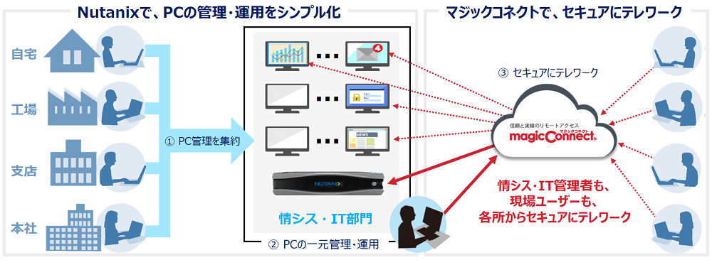 コネクト マジック リモートアクセスサービス 「MagicConnect（マジックコネクト）」