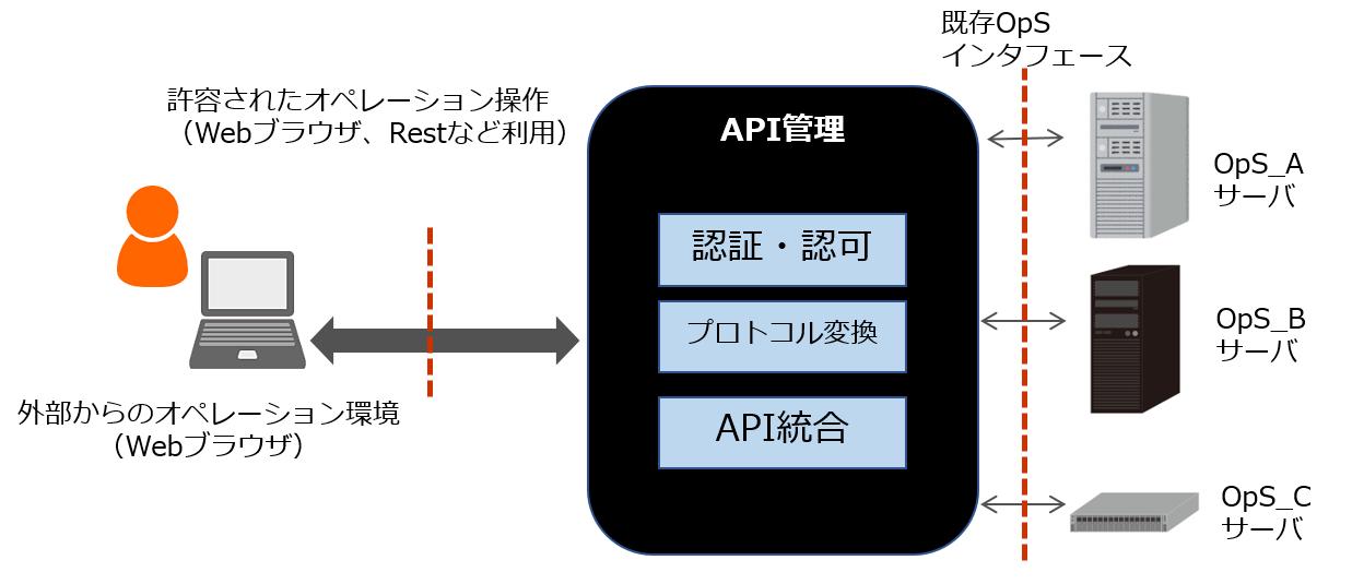 API管理製品の活用例レガシーシステムのWeb化対応
