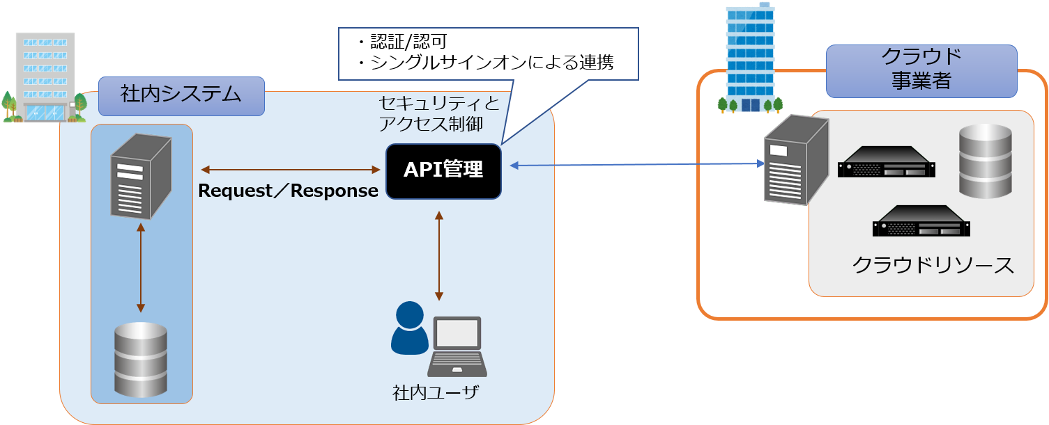 API管理製品の活用例ハイブリッドクラウド対応