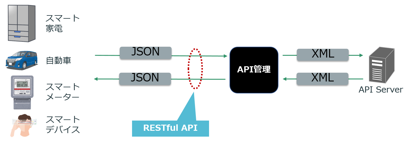 API管理製品の活用例IoTにおける適用 