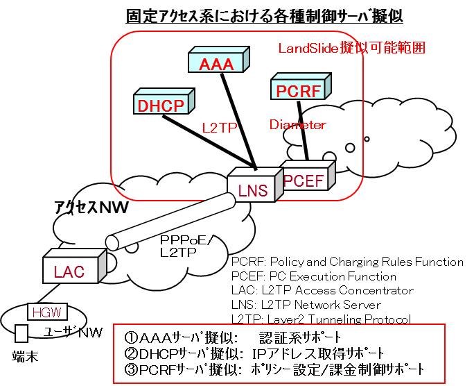 固定アクセス系における各種制御サーバ擬似