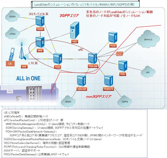 Landsideのシミュレーションカバレッジ（モバイル/WiMAX/WiFi/3GPP2の例）