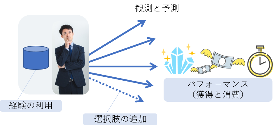 選択肢とその選択が問題