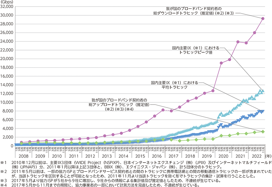 国内インターネットトラフィックの経年変化グラフ