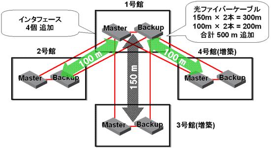 増設時の問題