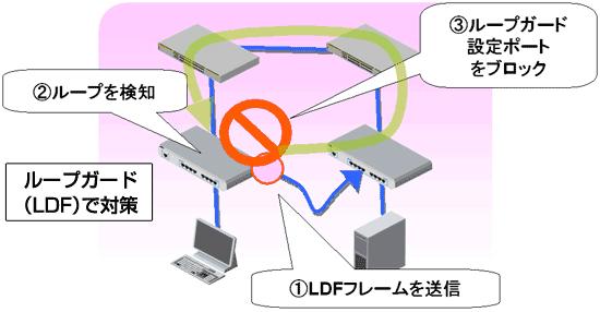 ループが発生しない！