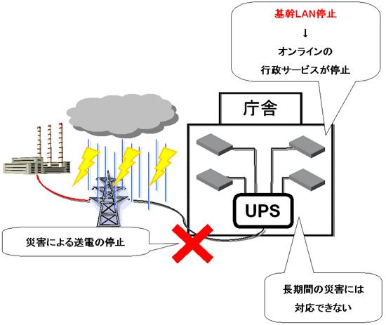 停電時の問題