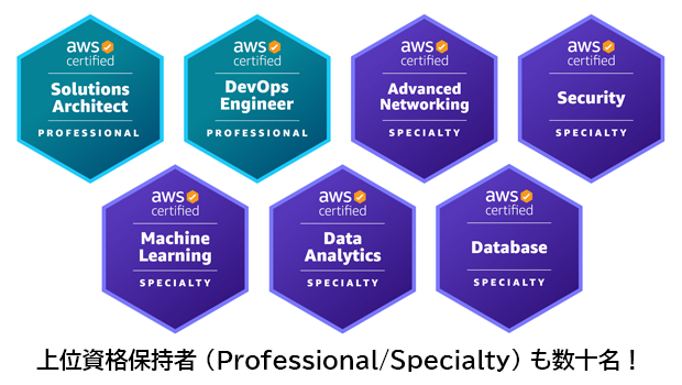 上位資格保持者 (Professional/Specialty) も数十名！  AWS Certified Solutions Architect - Professional、AWS Certified DevOps Engineer - Professional、AWS Certified Advanced Networking - Specialty、AWS Certified Security - Specialty、AWS Certified Machine Learning - Specialty、AWS Certified Data Analytics - Specialty、AWS Certified Database - Specialty