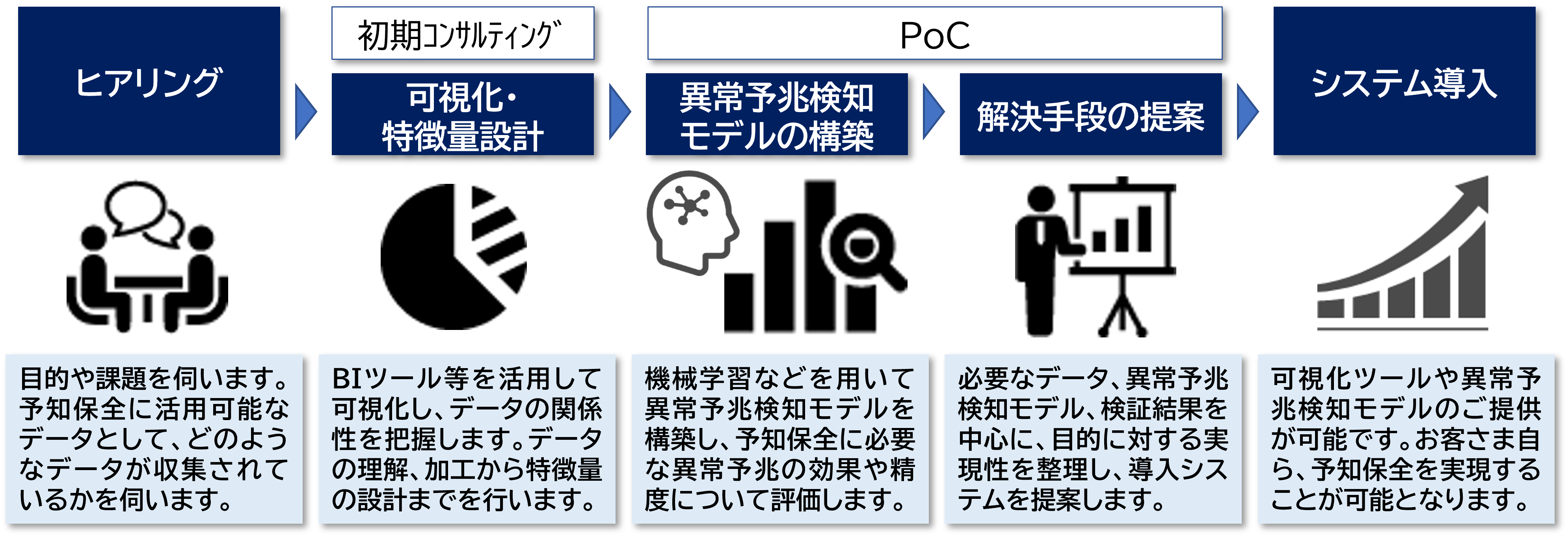 ソリューションの流れ。ヒアリング後、設計、PoC、システム導入を経て課題解決を実現します。