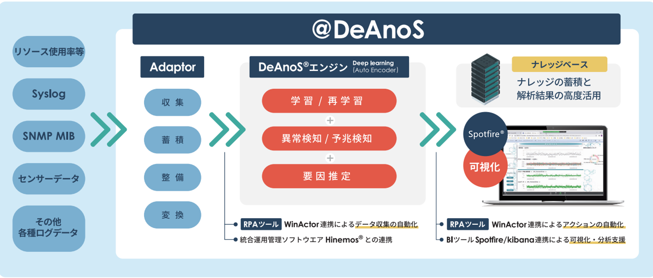 ソリューションの動作の流れ。大容量データを学習し、異常検知と要因推定を実施します。