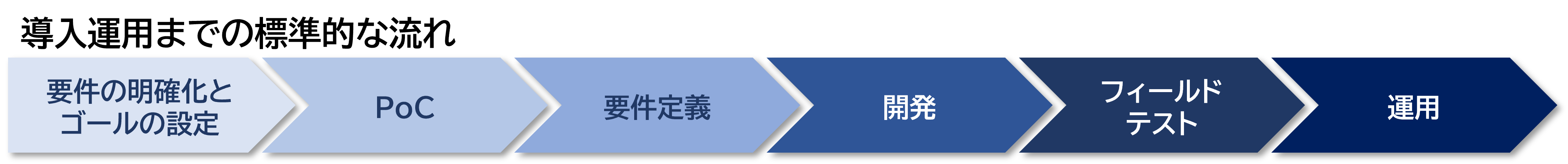ソリューション導入の標準的な流れ。次の6つの工程で実現します。(1)要件の明確化とゴールの設定(2)PoC(3)要件定義(4)開発(5)フィールドテスト(6)運用