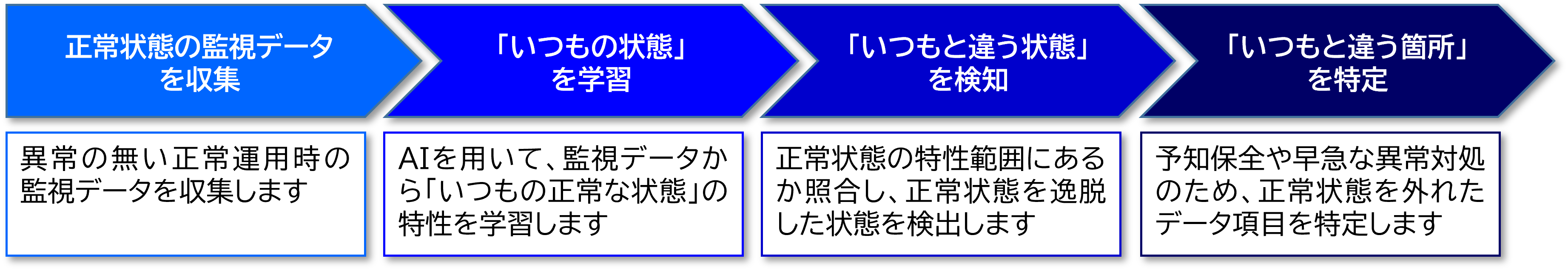 ソリューションの概要図。監視データの収集、学習、異常検知、異常箇所特定を実施します。