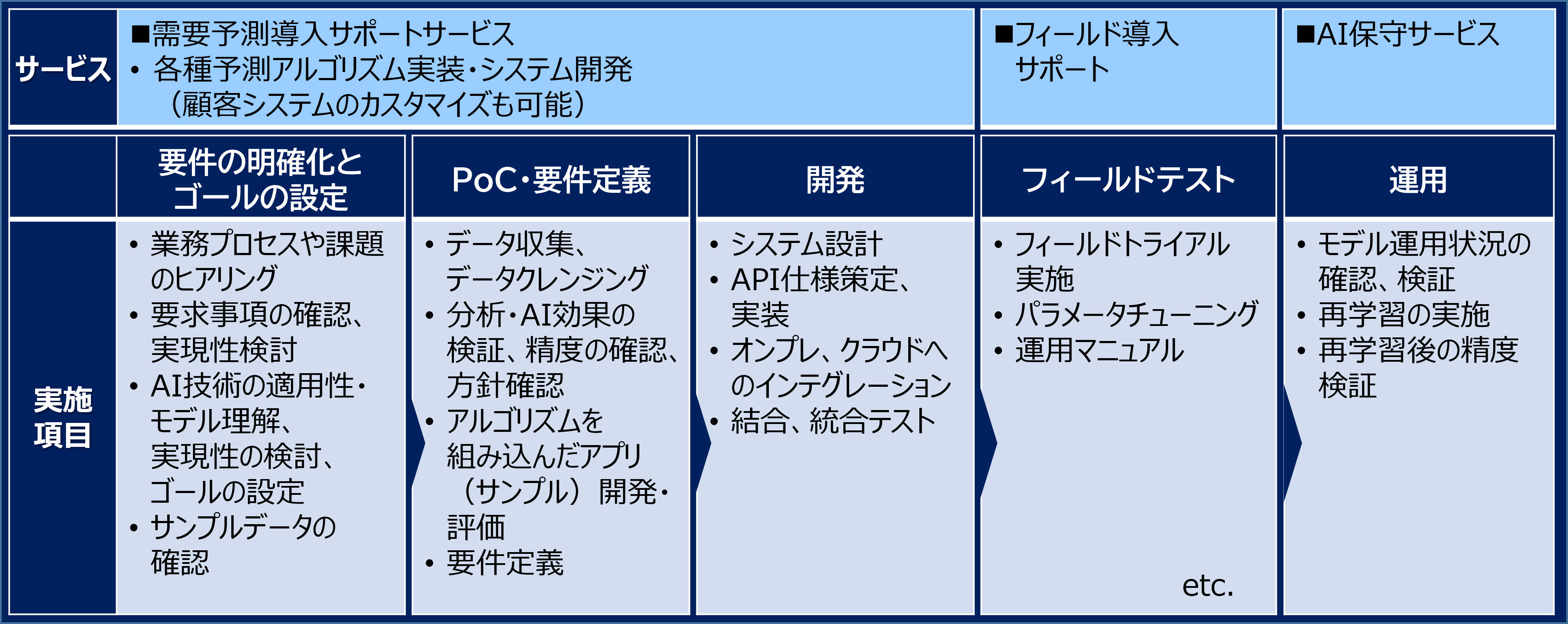 ソリューションの流れ。需要予測導入サポート・フィールド導入サポート・AI保守サービスを実施します