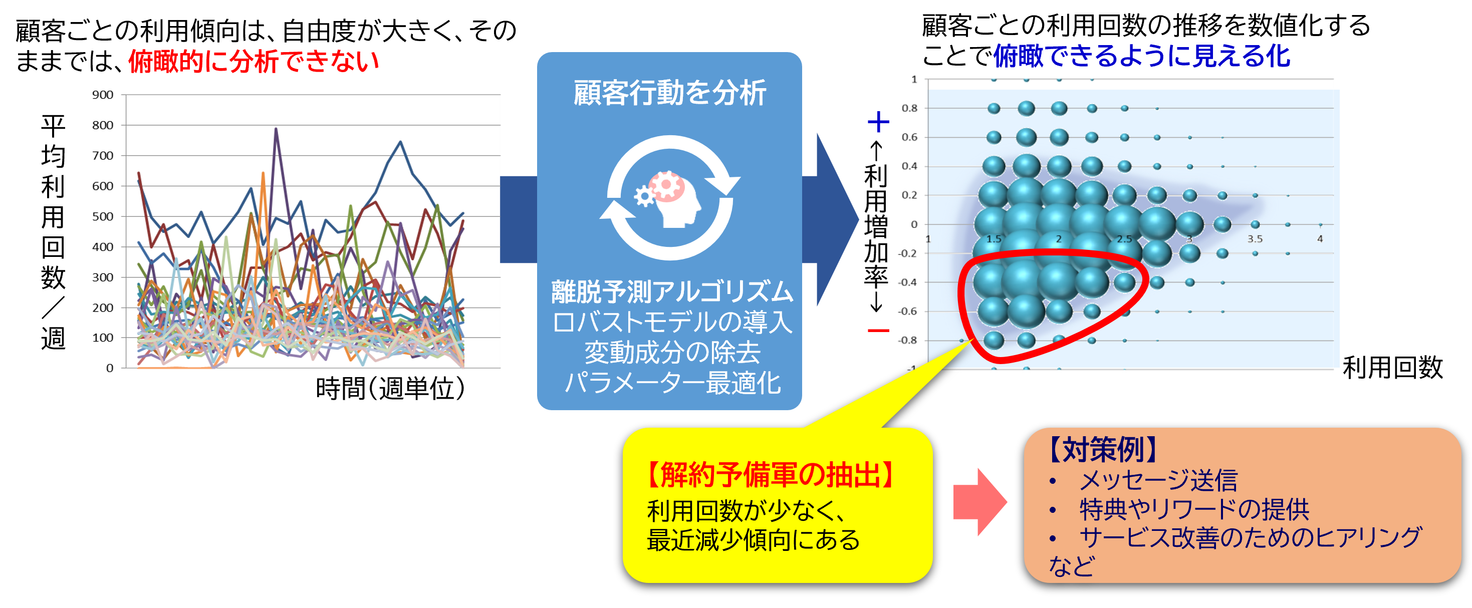 ソリューションの適用事例1。解約予備軍の抽出