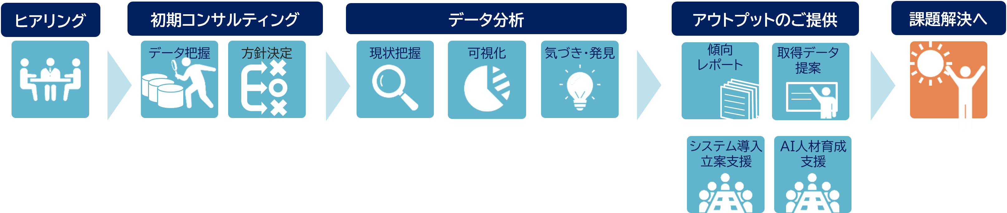 ソリューションの動作の流れ。ヒアリング、初期コンサルティング、データ分析、アウトプット提供の順に実施します。