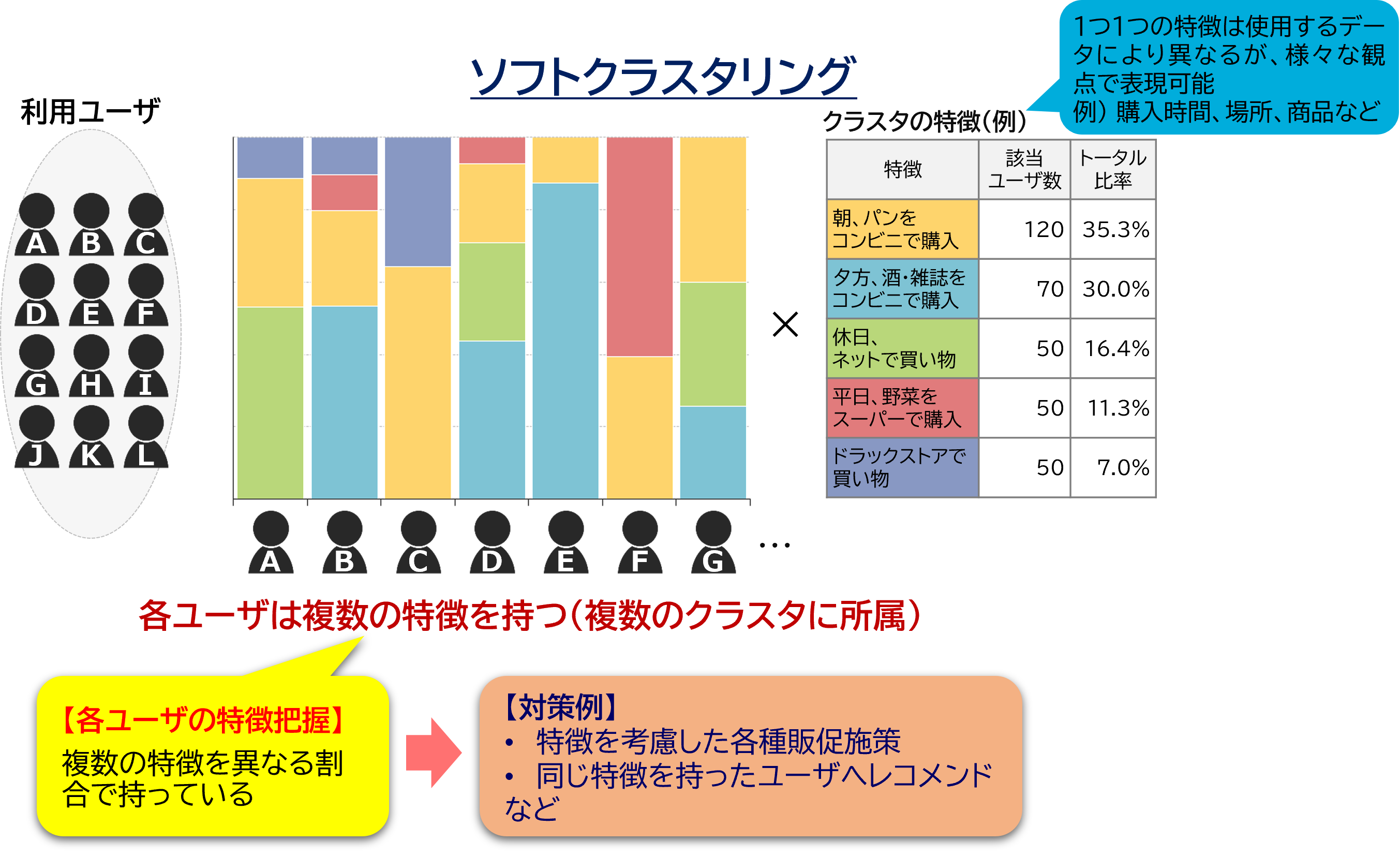 ソリューションの適用事例3。購入ユーザ分析