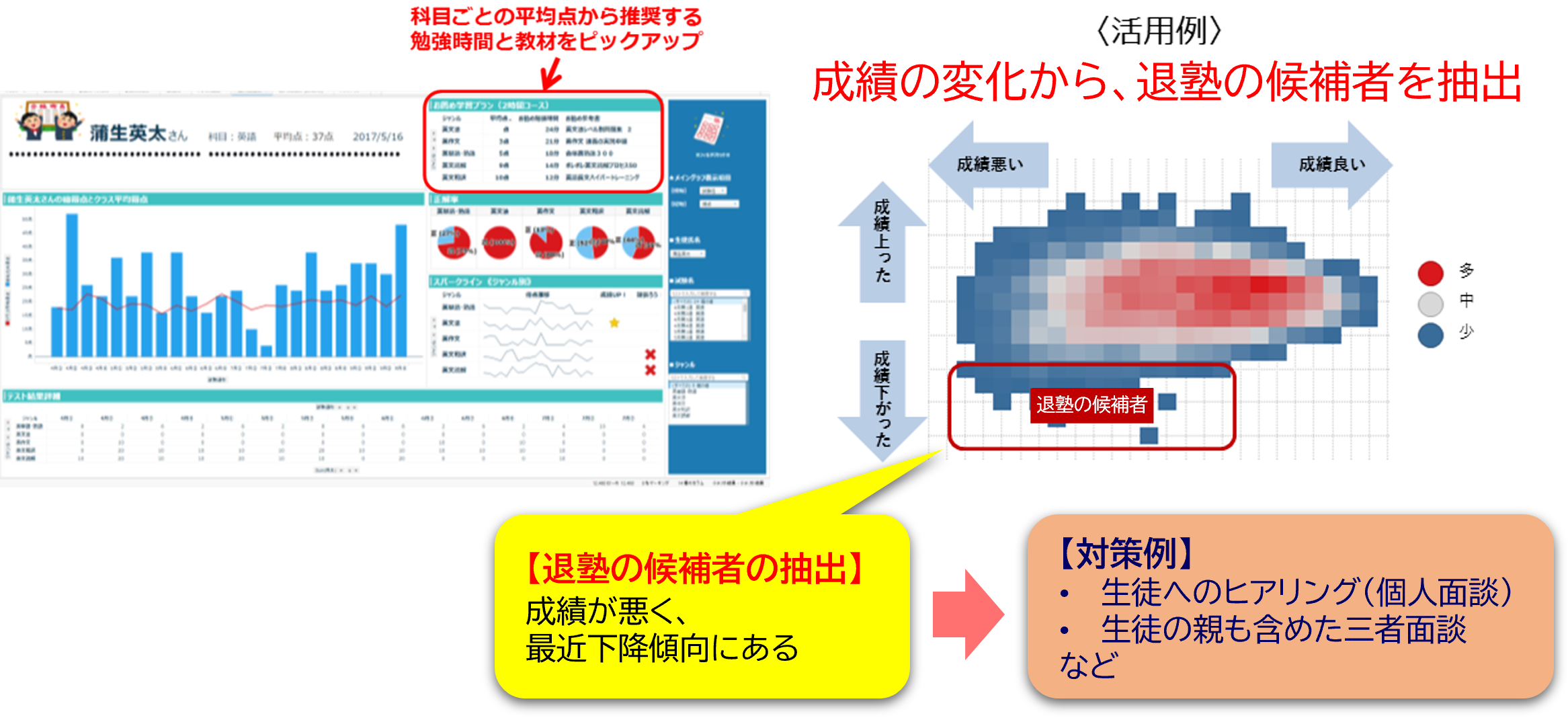 ソリューションの適用事例2。塾などの生徒の成績監視