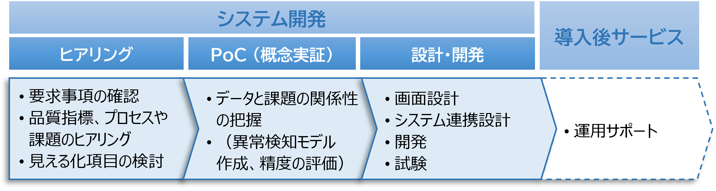 ソリューションの動作の流れ。ヒアリング、初期コンサルティング、データ分析、アウトプット提供の順に実施します。