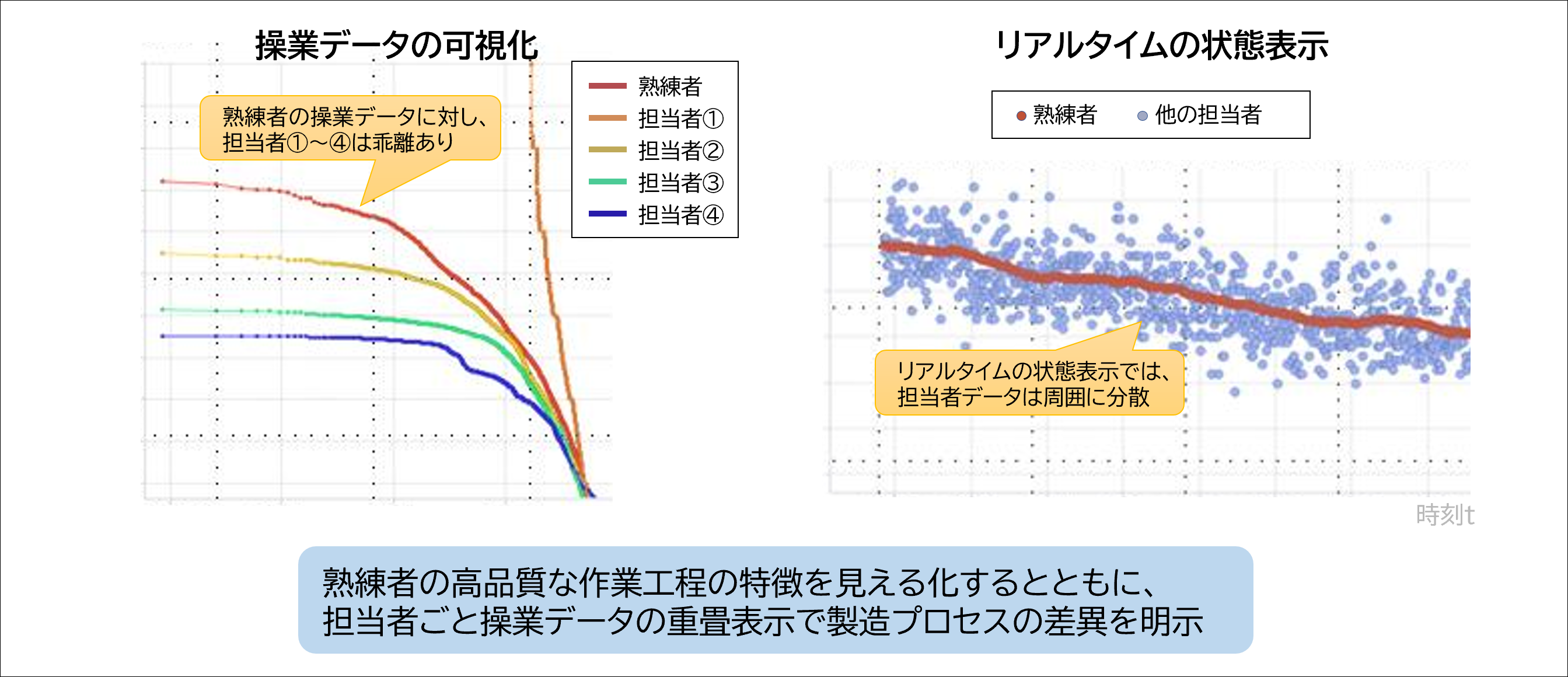 分析イメージ。作業者の作業を数値化し可視化、ノウハウ共有やリアルタイムの状態表示を行います。