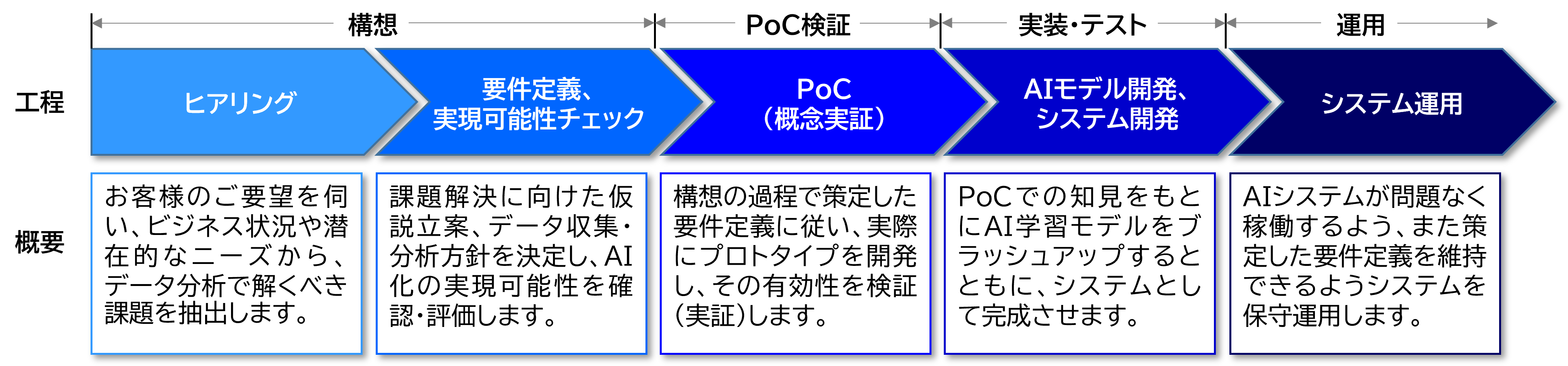 AI受託開発の流れ。AIコンサルティングから開発・運用までサポート