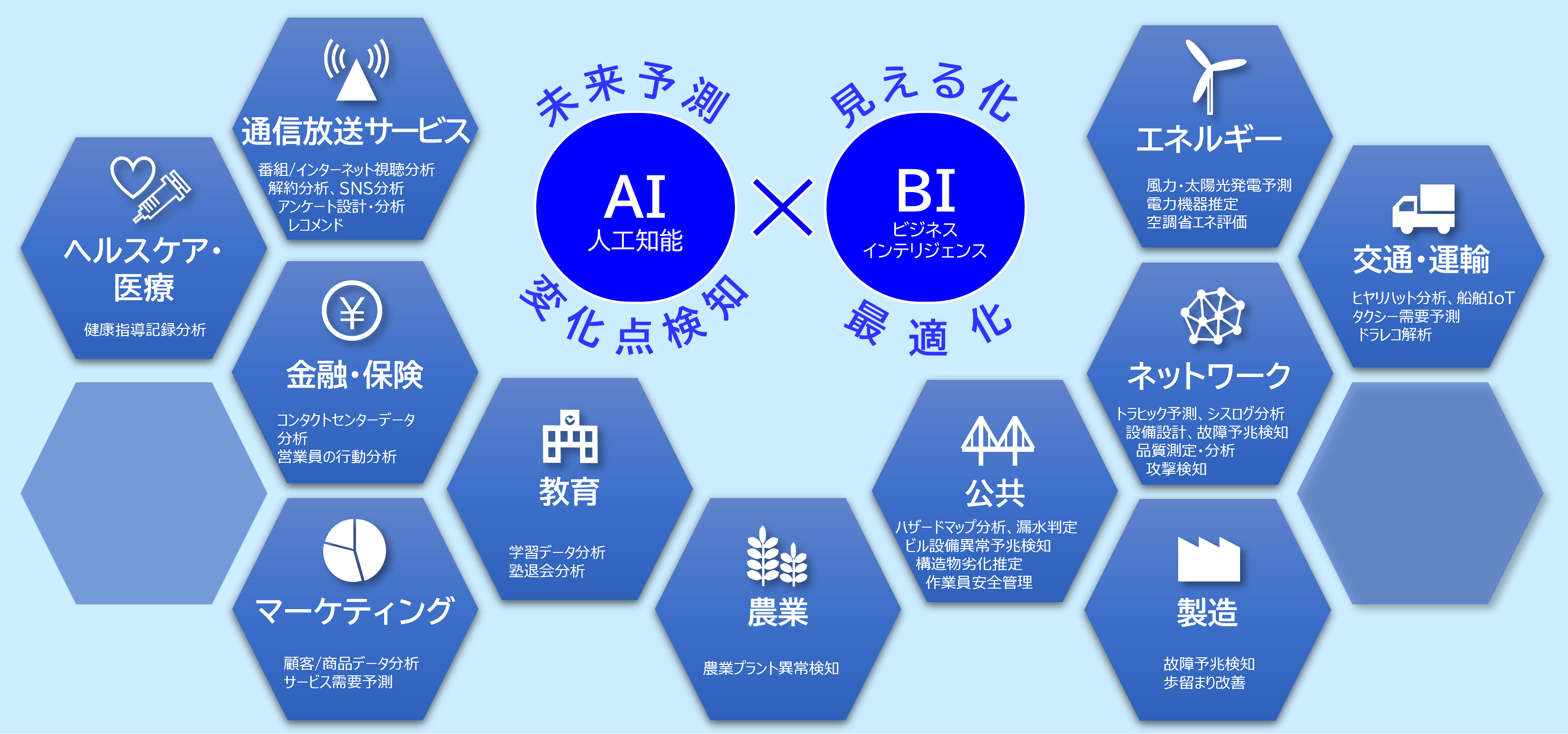 適用事例。様々な分野でのAI開発を経験