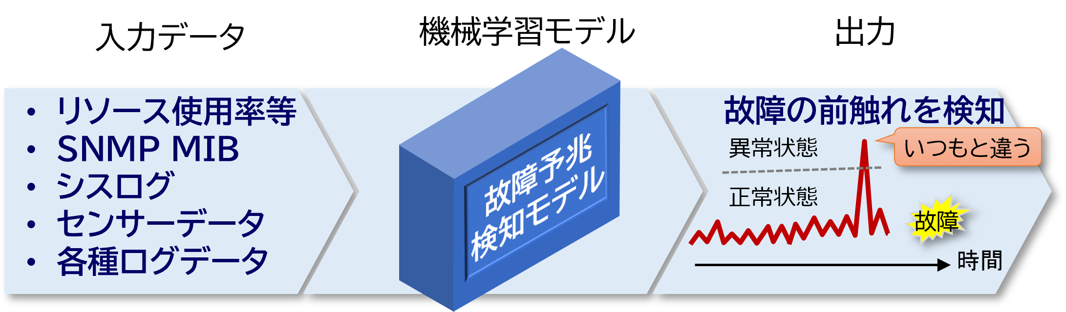 人では判断が難しい、設備故障の前触れを察知し通知するサービス